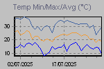 Temp Min/Max Graph Thumbnail