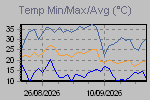 Temp Min/Max Graph Thumbnail