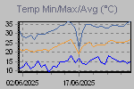 Temp Min/Max Graph Thumbnail