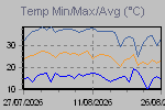 Temp Min/Max Graph Thumbnail