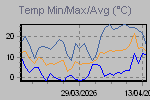 Temp Min/Max Graph Thumbnail